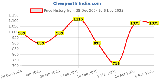 tatacliq.com Allen Solly Junior Red Color Block Polo T-Shirt allen solly junior Price History Graph from 28 Dec 2024 to 5 Nov 2025