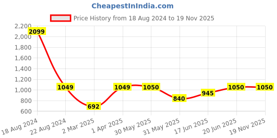 tatacliq.com Allen Solly Junior Red Cotton Applique Full Sleeves Shirt allen solly junior Price History Graph from 18 Aug 2024 to 18 Nov 2025