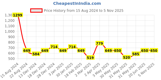 tatacliq.com Allen Solly Junior Red Cotton Embellished T-Shirt allen solly junior Price History Graph from 15 Aug 2024 to 3 Nov 2025