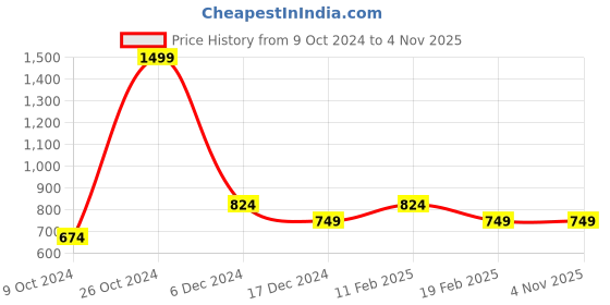 tatacliq.com Allen Solly Junior Red Cotton Graphic Full Sleeves Sweatshirt allen solly junior Price History Graph from 9 Oct 2024 to 2 Nov 2025
