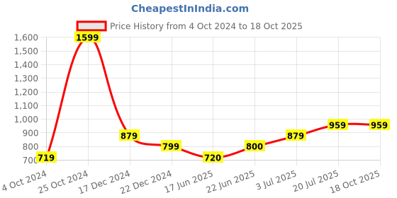 tatacliq.com Allen Solly Junior Red Cotton Graphic Full Sleeves Sweatshirt allen solly junior Price History Graph from 4 Oct 2024 to 18 Oct 2025