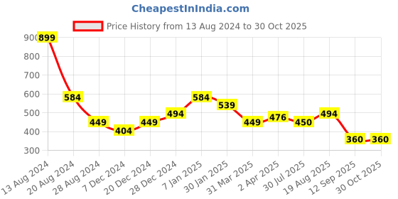 tatacliq.com Allen Solly Junior Red Cotton Graphic T-Shirt allen solly junior Price History Graph from 13 Aug 2024 to 30 Oct 2025