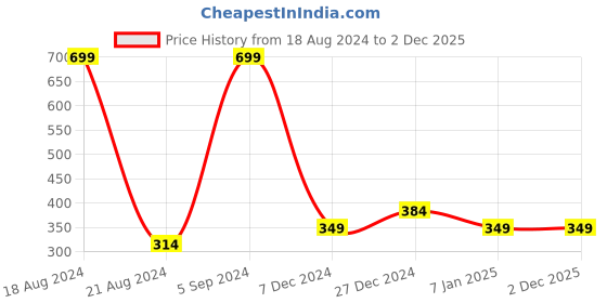 tatacliq.com Allen Solly Junior Red Cotton Graphic T-Shirt allen solly junior Price History Graph from 18 Aug 2024 to 2 Dec 2025