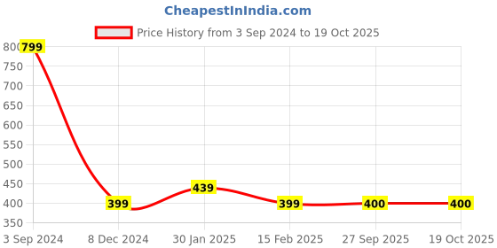tatacliq.com Allen Solly Junior Red Cotton Graphic T-Shirt allen solly junior Price History Graph from 3 Sep 2024 to 17 Oct 2025