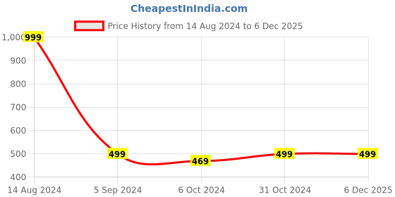 tatacliq.com Allen Solly Junior Red Cotton Graphic T-Shirt allen solly junior Price History Graph from 14 Aug 2024 to 5 Dec 2025