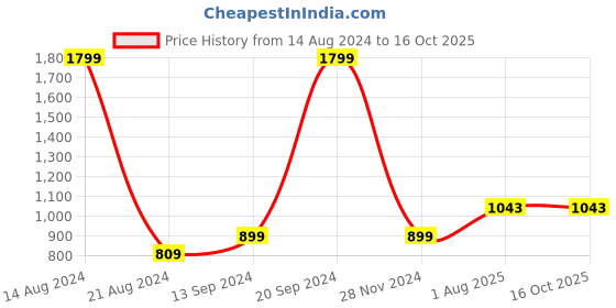 tatacliq.com Allen Solly Junior Red Cotton Hoodie allen solly junior Price History Graph from 14 Aug 2024 to 16 Oct 2025