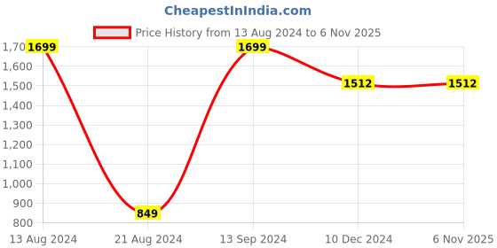 tatacliq.com Allen Solly Junior Red Cotton Hoodie allen solly junior Price History Graph from 13 Aug 2024 to 6 Nov 2025