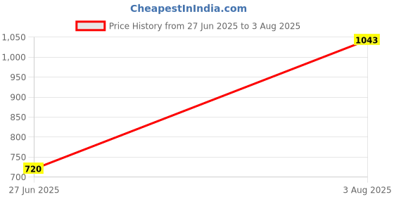 tatacliq.com Allen Solly Junior Red Cotton Hoodie allen solly junior Price History Graph from 27 Jun 2025 to 3 Aug 2025