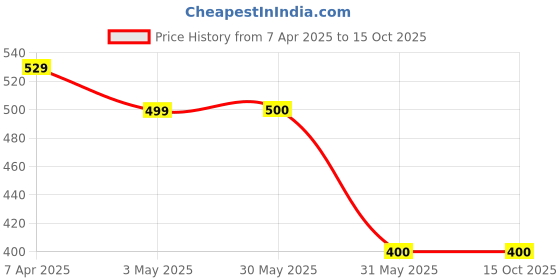 tatacliq.com Allen Solly Junior Red Cotton Leggings allen solly junior Price History Graph from 7 Apr 2025 to 15 Oct 2025