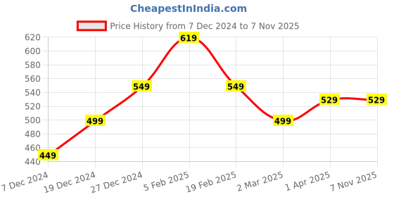tatacliq.com Allen Solly Junior Red Cotton Leggings allen solly junior Price History Graph from 7 Dec 2024 to 6 Nov 2025