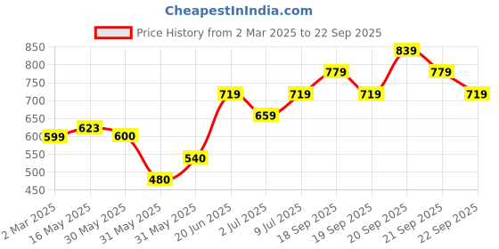 tatacliq.com Allen Solly Junior Red Cotton Logo Full Sleeves Shirt allen solly junior Price History Graph from 2 Mar 2025 to 22 Sep 2025