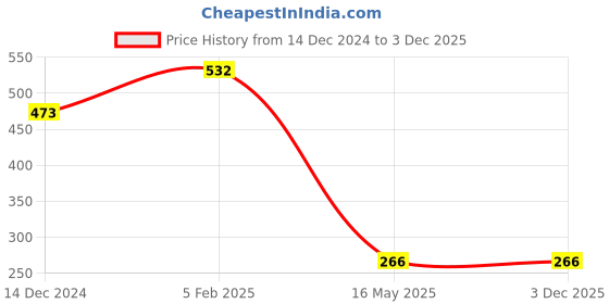 tatacliq.com Allen Solly Junior Red Cotton Logo Print Leggings allen solly junior Price History Graph from 14 Dec 2024 to 2 Dec 2025