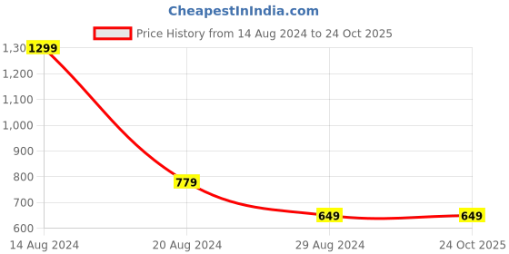 tatacliq.com Allen Solly Junior Red Cotton Printed Full Sleeves Shirt allen solly junior Price History Graph from 14 Aug 2024 to 22 Oct 2025