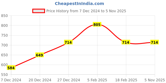 tatacliq.com Allen Solly Junior Red Cotton Printed Full Sleeves Shirt allen solly junior Price History Graph from 7 Dec 2024 to 3 Nov 2025