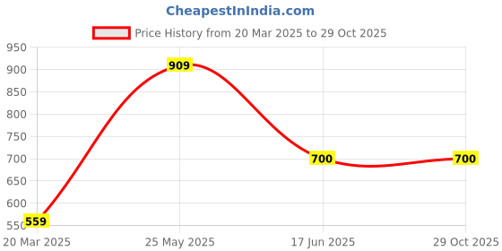 tatacliq.com Allen Solly Junior Red Cotton Printed Polo T-Shirt allen solly junior Price History Graph from 20 Mar 2025 to 29 Oct 2025