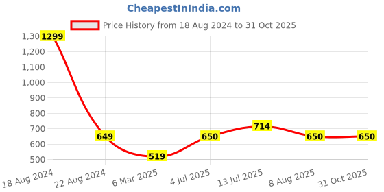 tatacliq.com Allen Solly Junior Red Cotton Printed Polo T-Shirt allen solly junior Price History Graph from 18 Aug 2024 to 30 Oct 2025