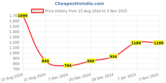 tatacliq.com Allen Solly Junior Red Cotton Printed Polo T-Shirt allen solly junior Price History Graph from 15 Aug 2024 to 4 Nov 2025