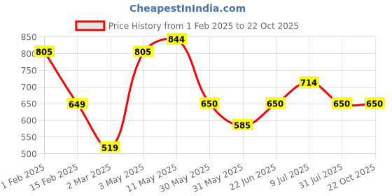 tatacliq.com Allen Solly Junior Red Cotton Printed Polo T-Shirt allen solly junior Price History Graph from 1 Feb 2025 to 22 Oct 2025