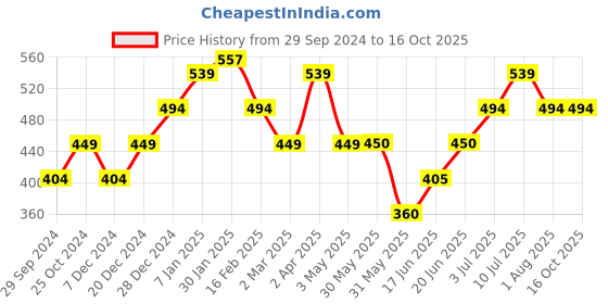 tatacliq.com Allen Solly Junior Red Cotton Printed T-Shirt allen solly junior Price History Graph from 29 Sep 2024 to 15 Oct 2025