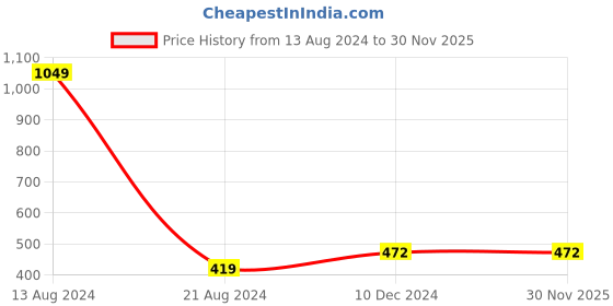 tatacliq.com Allen Solly Junior Red Cotton Printed T-Shirts - Pack of 2 allen solly junior Price History Graph from 13 Aug 2024 to 30 Nov 2025