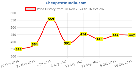 tatacliq.com Allen Solly Junior Red Cotton Printed Top allen solly junior Price History Graph from 20 Nov 2024 to 16 Oct 2025