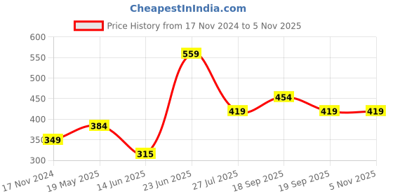 tatacliq.com Allen Solly Junior Red Cotton Printed Top allen solly junior Price History Graph from 17 Nov 2024 to 5 Nov 2025