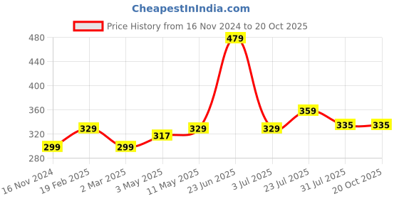 tatacliq.com Allen Solly Junior Red Cotton Printed Top allen solly junior Price History Graph from 16 Nov 2024 to 19 Oct 2025
