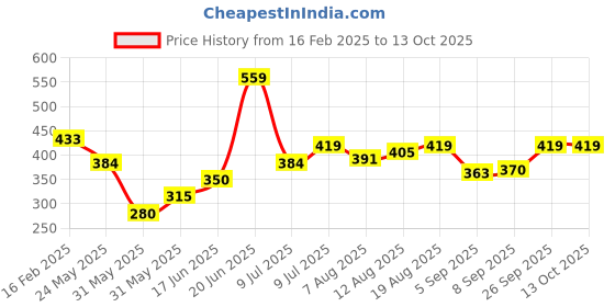 tatacliq.com Allen Solly Junior Red Cotton Printed Top allen solly junior Price History Graph from 16 Feb 2025 to 13 Oct 2025