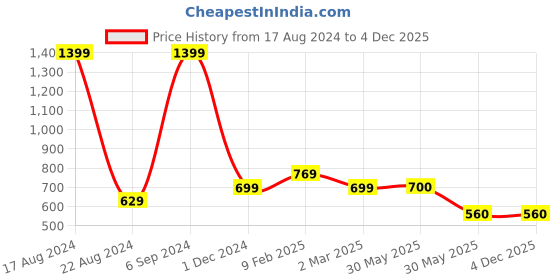 tatacliq.com Allen Solly Junior Red Cotton Regular Fit Joggers allen solly junior Price History Graph from 17 Aug 2024 to 4 Dec 2025