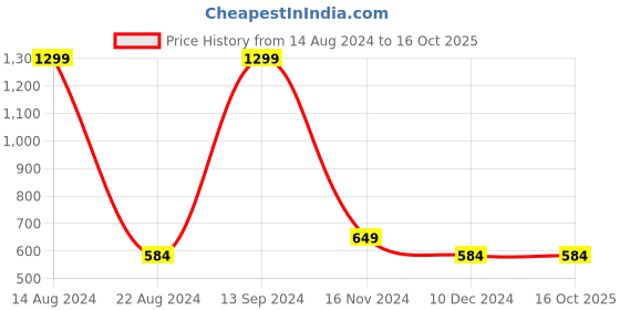 tatacliq.com Allen Solly Junior Red Cotton Self Pattern Sweater allen solly junior Price History Graph from 14 Aug 2024 to 16 Oct 2025