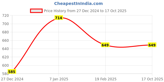 tatacliq.com Allen Solly Junior Red Cotton Self Pattern Sweater allen solly junior Price History Graph from 27 Dec 2024 to 15 Oct 2025