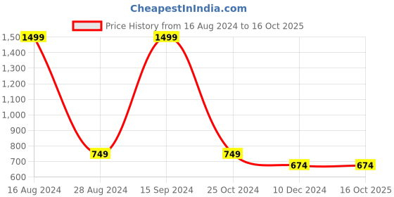 tatacliq.com Allen Solly Junior Red Cotton Striped Sweater allen solly junior Price History Graph from 16 Aug 2024 to 16 Oct 2025