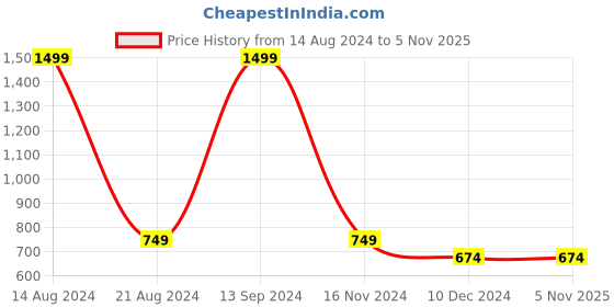 tatacliq.com Allen Solly Junior Red Cotton Striped Sweater allen solly junior Price History Graph from 14 Aug 2024 to 5 Nov 2025