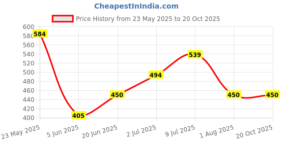 tatacliq.com Allen Solly Junior Red Embellished T-Shirt allen solly junior Price History Graph from 23 May 2025 to 20 Oct 2025