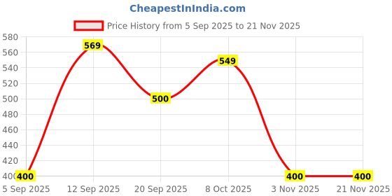 tatacliq.com Allen Solly Junior Red Embellished T-Shirt allen solly junior Price History Graph from 5 Sep 2025 to 20 Nov 2025