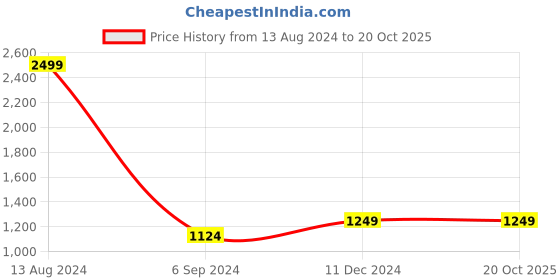 tatacliq.com Allen Solly Junior Red Embroidered Frock with Hairband allen solly junior Price History Graph from 13 Aug 2024 to 19 Oct 2025