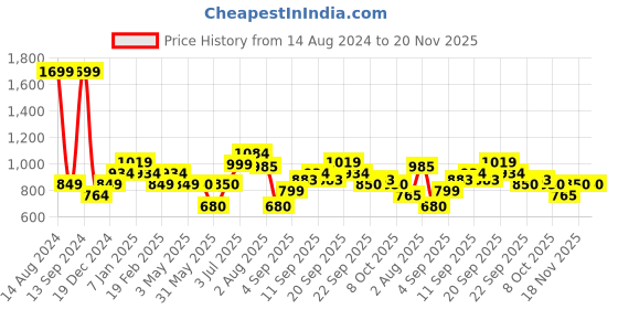 tatacliq.com Allen Solly Junior Red Graphic Full Sleeves Sweatshirt allen solly junior Price History Graph from 14 Aug 2024 to 20 Nov 2025