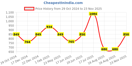 tatacliq.com Allen Solly Junior Red Graphic Full Sleeves Sweatshirt allen solly junior Price History Graph from 29 Oct 2024 to 23 Nov 2025