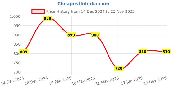 tatacliq.com Allen Solly Junior Red Graphic Full Sleeves Sweatshirt allen solly junior Price History Graph from 14 Dec 2024 to 22 Nov 2025