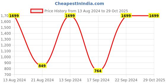 tatacliq.com Allen Solly Junior Red Graphic Print Hoodie allen solly junior Price History Graph from 13 Aug 2024 to 29 Oct 2025