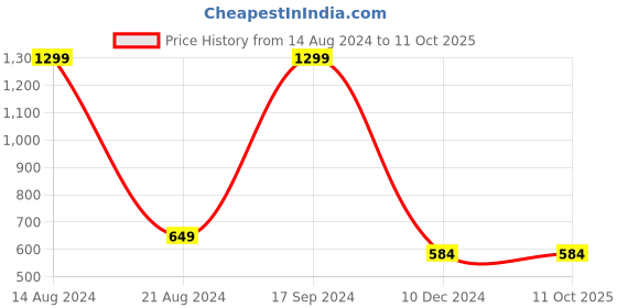 tatacliq.com Allen Solly Junior Red Graphic Print Sweatshirt allen solly junior Price History Graph from 14 Aug 2024 to 11 Oct 2025