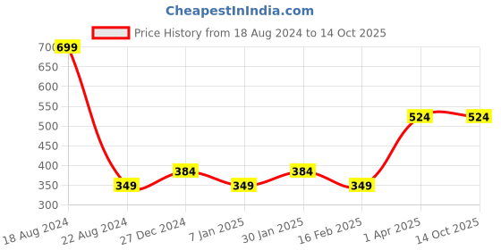 tatacliq.com Allen Solly Junior Red Graphic Print T-Shirt allen solly junior Price History Graph from 18 Aug 2024 to 14 Oct 2025
