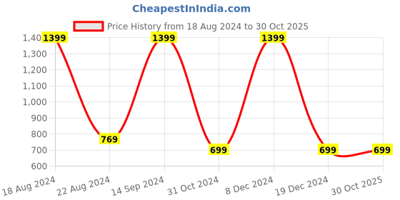 tatacliq.com Allen Solly Junior Red Logo Full Sleeves Sweatshirt allen solly junior Price History Graph from 18 Aug 2024 to 29 Oct 2025