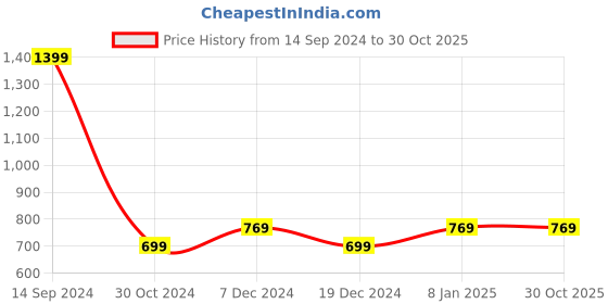 tatacliq.com Allen Solly Junior Red Logo Full Sleeves Sweatshirt allen solly junior Price History Graph from 14 Sep 2024 to 29 Oct 2025
