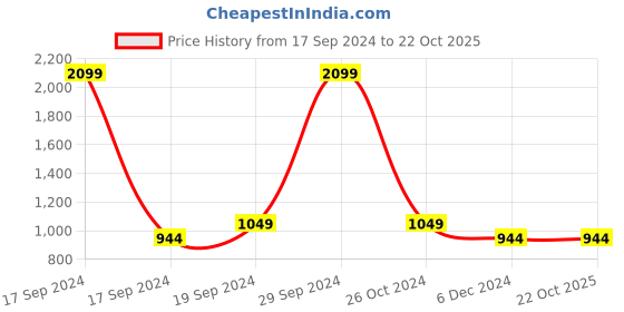 tatacliq.com Allen Solly Junior Red Logo Jacket allen solly junior Price History Graph from 17 Sep 2024 to 21 Oct 2025
