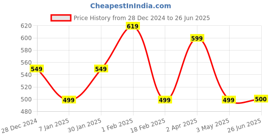 tatacliq.com Allen Solly Junior Red Micky Print T-Shirt allen solly junior Price History Graph from 28 Dec 2024 to 26 Jun 2025