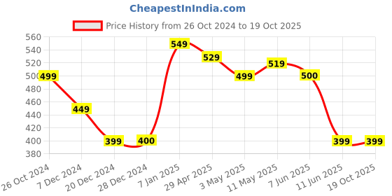 tatacliq.com Allen Solly Junior Red Micky Print T-Shirt allen solly junior Price History Graph from 26 Oct 2024 to 17 Oct 2025
