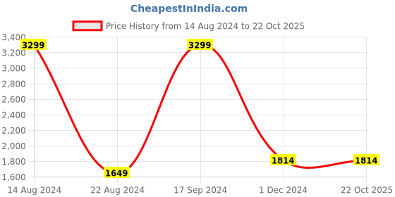 tatacliq.com Allen Solly Junior Red Printed Full Sleeves Jacket allen solly junior Price History Graph from 14 Aug 2024 to 22 Oct 2025