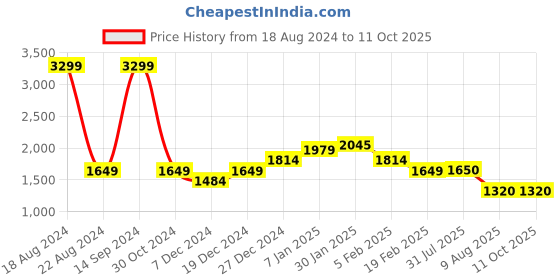 tatacliq.com Allen Solly Junior Red Printed Full Sleeves Jacket allen solly junior Price History Graph from 18 Aug 2024 to 11 Oct 2025