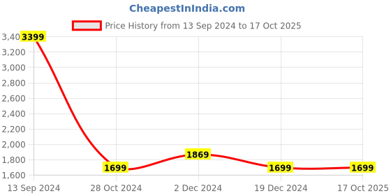 tatacliq.com Allen Solly Junior Red Printed Full Sleeves Jacket allen solly junior Price History Graph from 13 Sep 2024 to 16 Oct 2025